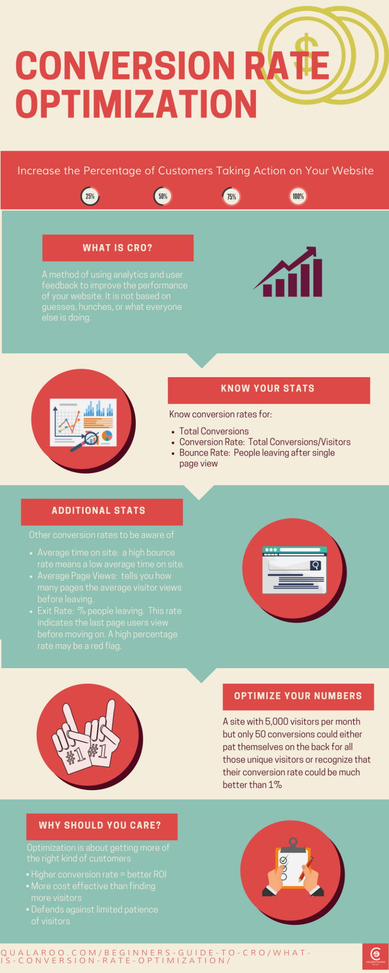 Conversion Rate Optimization Infographic | Colleen Eakins Design Blog